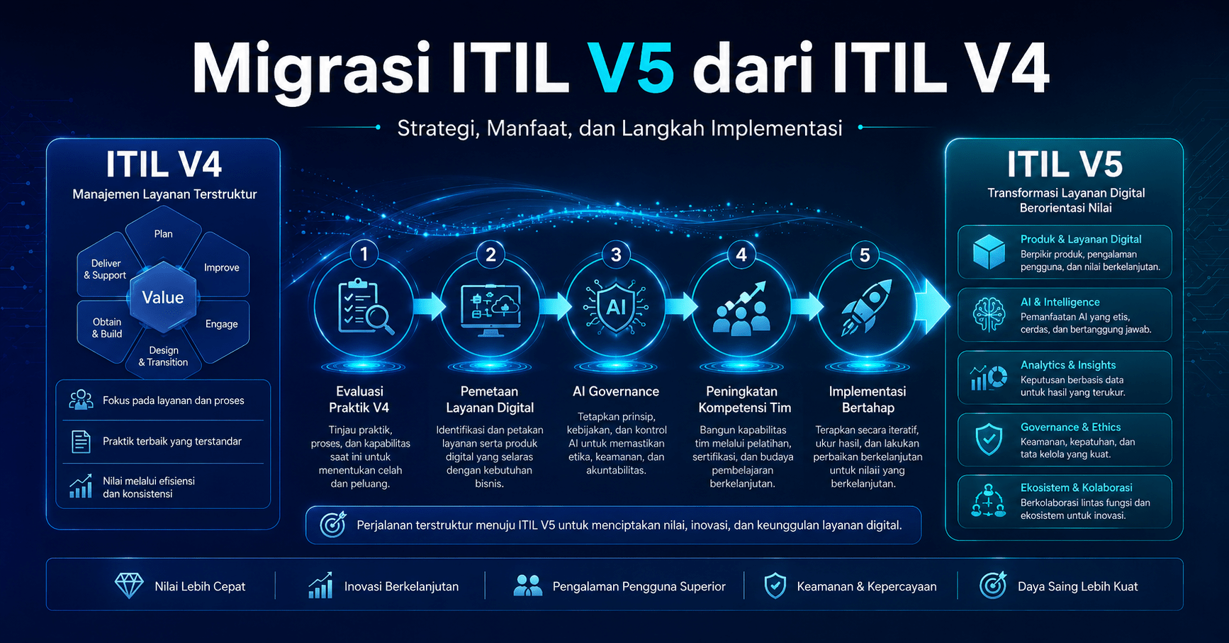 Strategi migrasi ITIL V5 dari ITIL V4 untuk organisasi digital